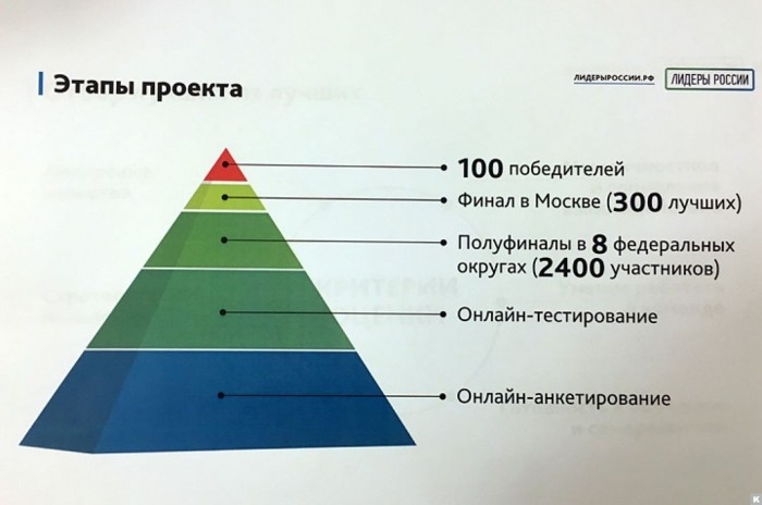 всероссийский конкурс управленцев «Лидеры России»
